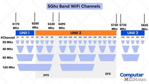 best 5ghz channel for home.